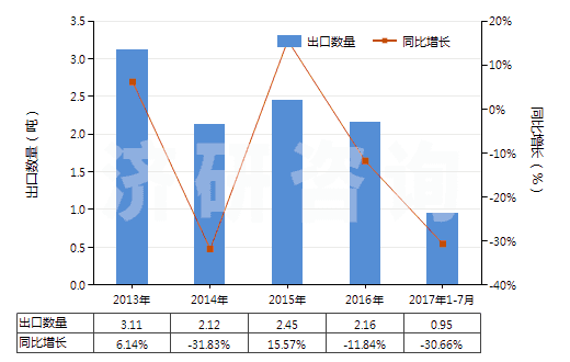 2013-2017年7月中國片仔癀(已配定劑量或零售包裝)(HS30049052)出口量及增速統(tǒng)計(jì)